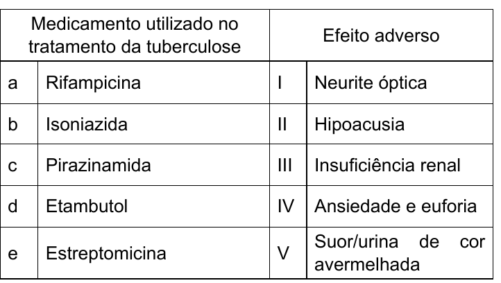 Quadro com duas colunas. Medicamento utilizado no tratamento da tuberculose: a Rifampicina; b Isoniazida; c Pirazinamida; d Etambutol; e Estreptomicina. Efeito adverso: I Neurite óptica; II Hipoacusia; III Insuficiência renal; IV Ansiedade e euforia; V Suor/urina de cor avermelhada.