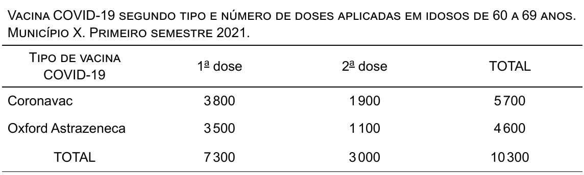 Tabela: Vacina COVID-19 segundo tipo e número de doses aplicadas em idosos de 60 a 69 anos. Município X. Primeiro semestre 2021. Colunas: Tipo de vacina COVID-19; 1ª dose; 2ª dose; TOTAL. Coronavac: 3 800; 1 900; 5 700. Oxford Astrazeneca: 3 500; 1 100; 4 600. TOTAL: 7 300; 3 000; 10 300.