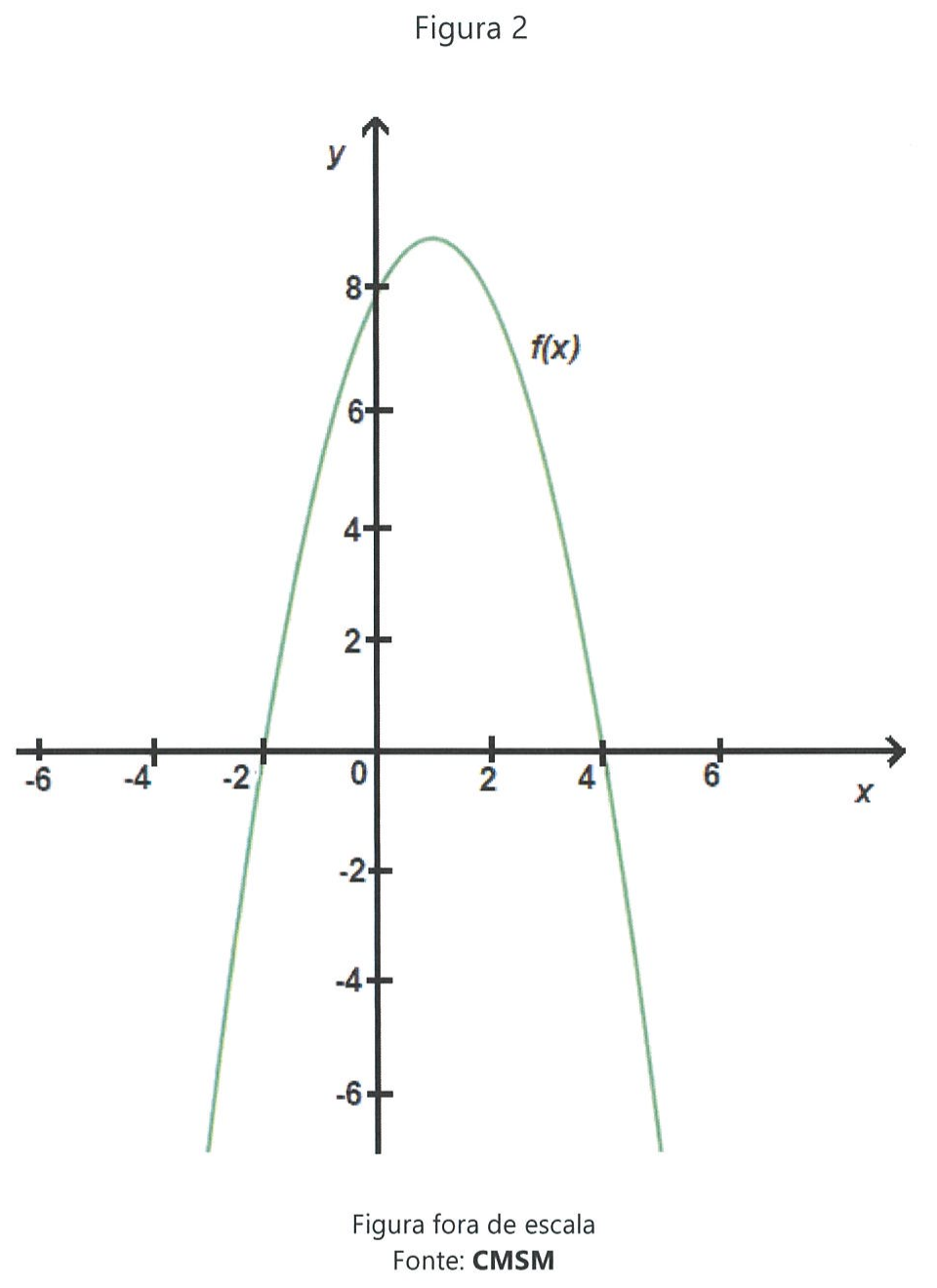 Figura 2: gráfico da parábola f(x), com concavidade para baixo, no plano cartesiano com eixos x (marcas -6 a 6) e y (marcas -6 a 8); a curva corta o eixo y pouco abaixo de 8, atinge o vértice pouco acima de 8 com x positivo próximo de 1 e corta o eixo x perto de -2 e perto de 4. Figura fora de escala. Fonte: CMSM.