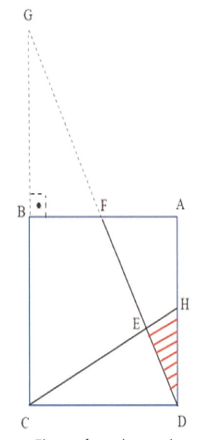Figura 5: quadrado ABCD com B no canto superior esquerdo, A no superior direito, C no inferior esquerdo e D no inferior direito; F é ponto do lado BA; H é ponto do lado AD; G está acima de B, no prolongamento de CB, com ângulo reto marcado em B; linha tracejada liga G a F e continua, como segmento contínuo, até D; o segmento CH cruza FD no ponto E; o triângulo EHD está hachurado em vermelho.