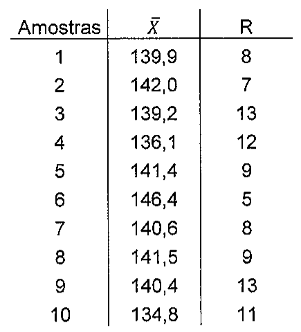 Tabela com colunas Amostras, X̄ e R. Amostra 1: 139,9 e 8; 2: 142,0 e 7; 3: 139,2 e 13; 4: 136,1 e 12; 5: 141,4 e 9; 6: 146,4 e 5; 7: 140,6 e 8; 8: 141,5 e 9; 9: 140,4 e 13; 10: 134,8 e 11.