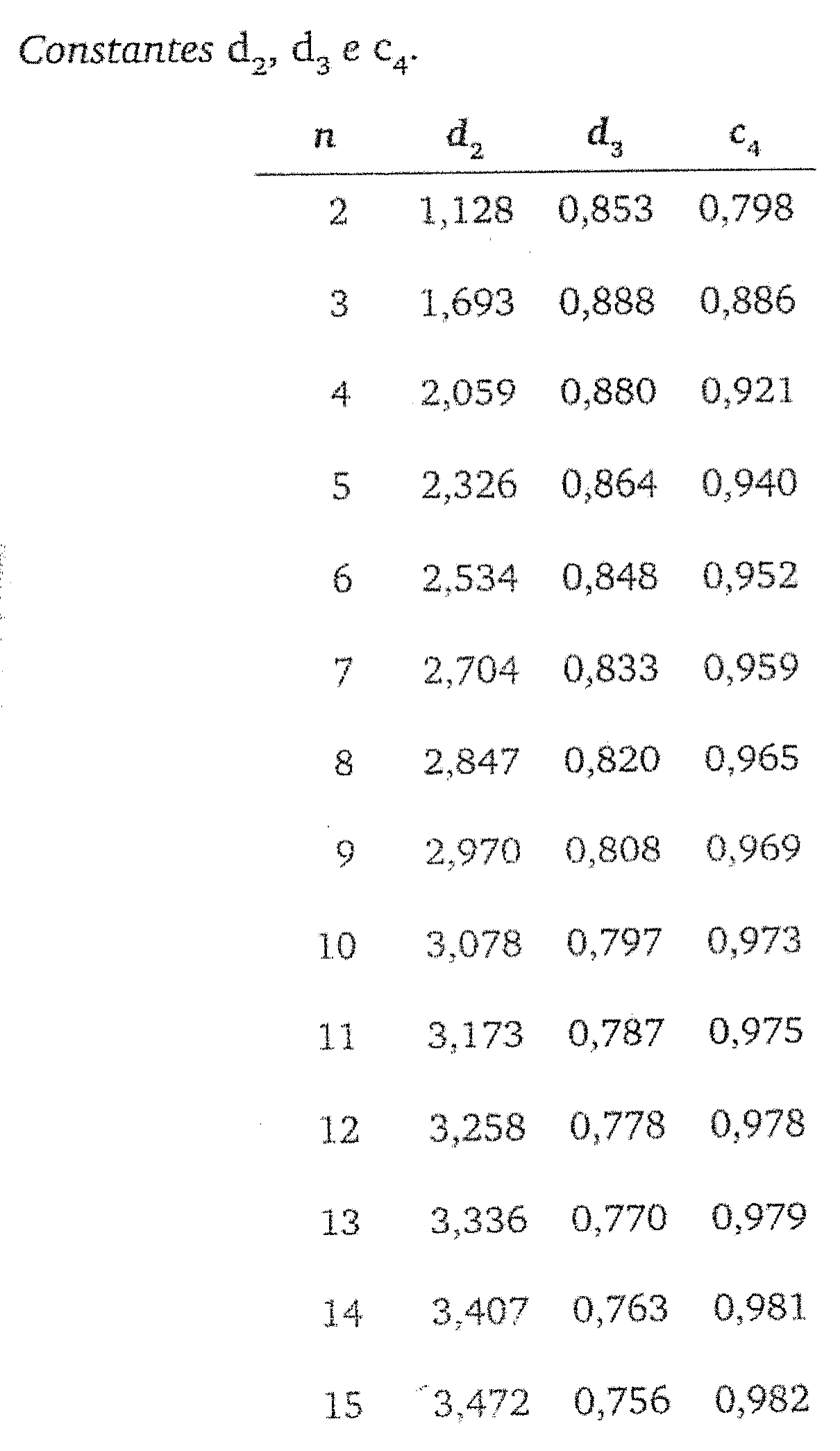 Tabela de constantes d₂, d₃ e c₄ para n de 2 a 15 (por exemplo, n = 5: d₂ = 2,326; d₃ = 0,864; c₄ = 0,940).