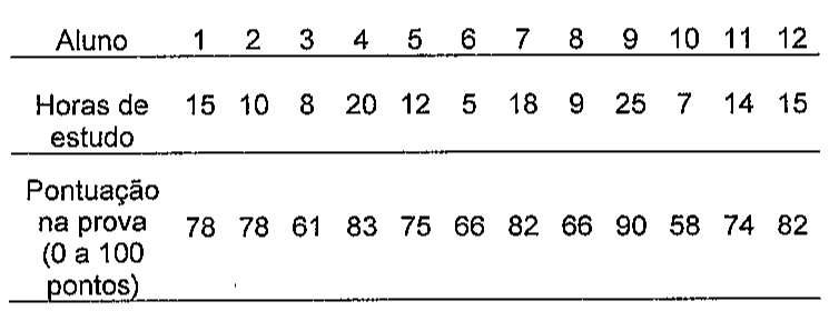 Tabela com 12 alunos. Horas de estudo dos alunos 1 a 12: 15, 10, 8, 20, 12, 5, 18, 9, 25, 7, 14, 15. Pontuação na prova (0 a 100 pontos): 78, 78, 61, 83, 75, 66, 82, 66, 90, 58, 74, 82.