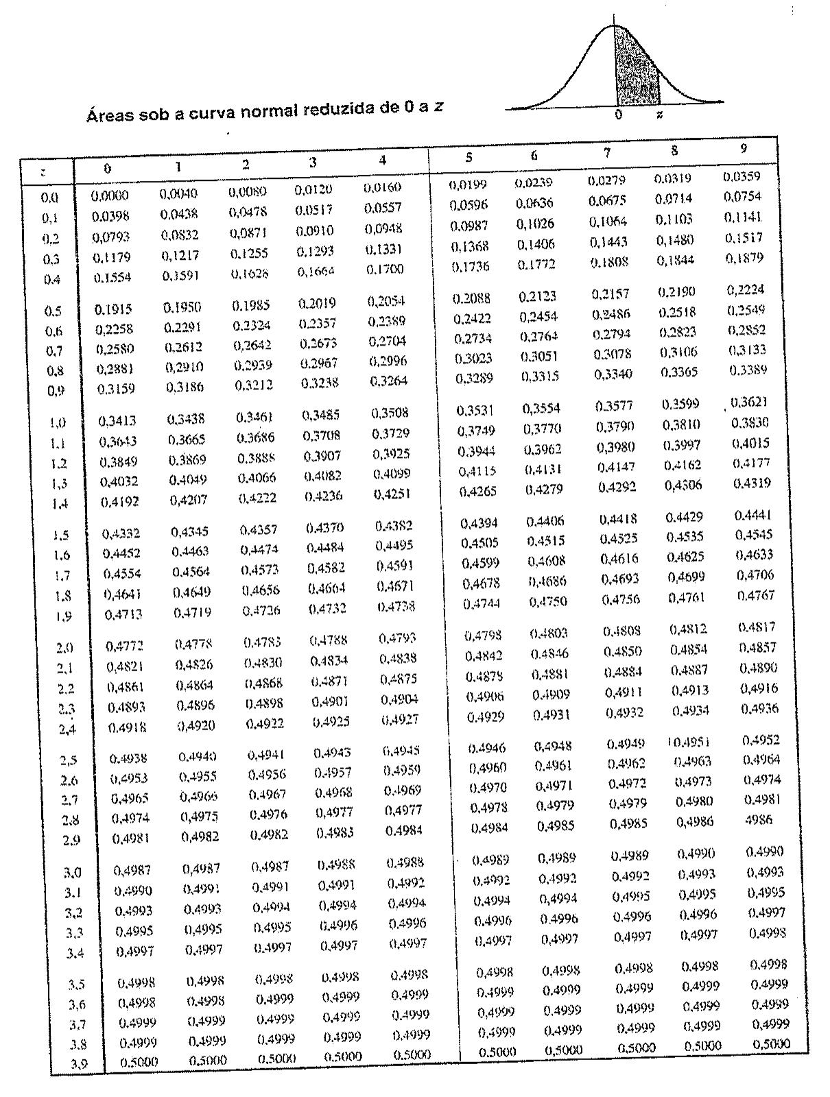 Tabela de áreas sob a curva normal reduzida de 0 a z, para z de 0,00 a 3,99.