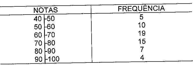 Tabela de distribuição de frequências com colunas NOTAS e FREQUÊNCIA: 40 a 50 (fechado à esquerda): 5; 50 a 60: 10; 60 a 70: 19; 70 a 80: 15; 80 a 90: 7; 90 a 100: 4.