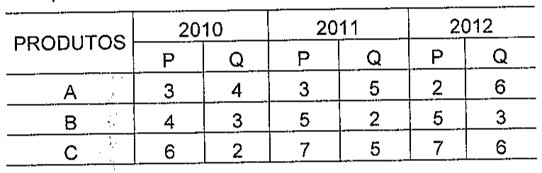 Tabela de preços (P) e quantidades (Q) por ano. Produto A: 2010 P 3, Q 4; 2011 P 3, Q 5; 2012 P 2, Q 6. Produto B: 2010 P 4, Q 3; 2011 P 5, Q 2; 2012 P 5, Q 3. Produto C: 2010 P 6, Q 2; 2011 P 7, Q 5; 2012 P 7, Q 6.