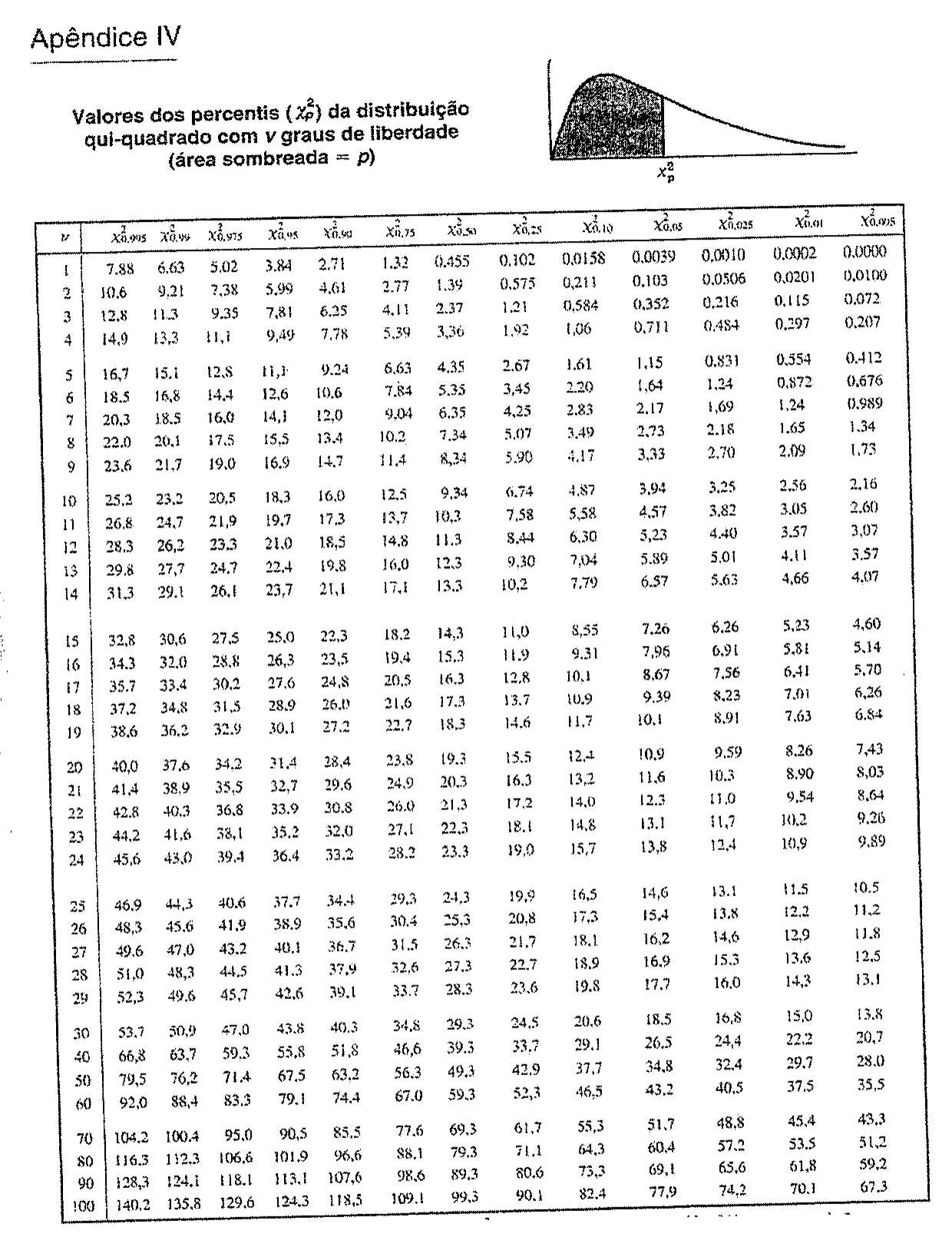 Apêndice IV: tabela de valores dos percentis da distribuição qui-quadrado com ν graus de liberdade (área sombreada = p), para ν de 1 a 100.