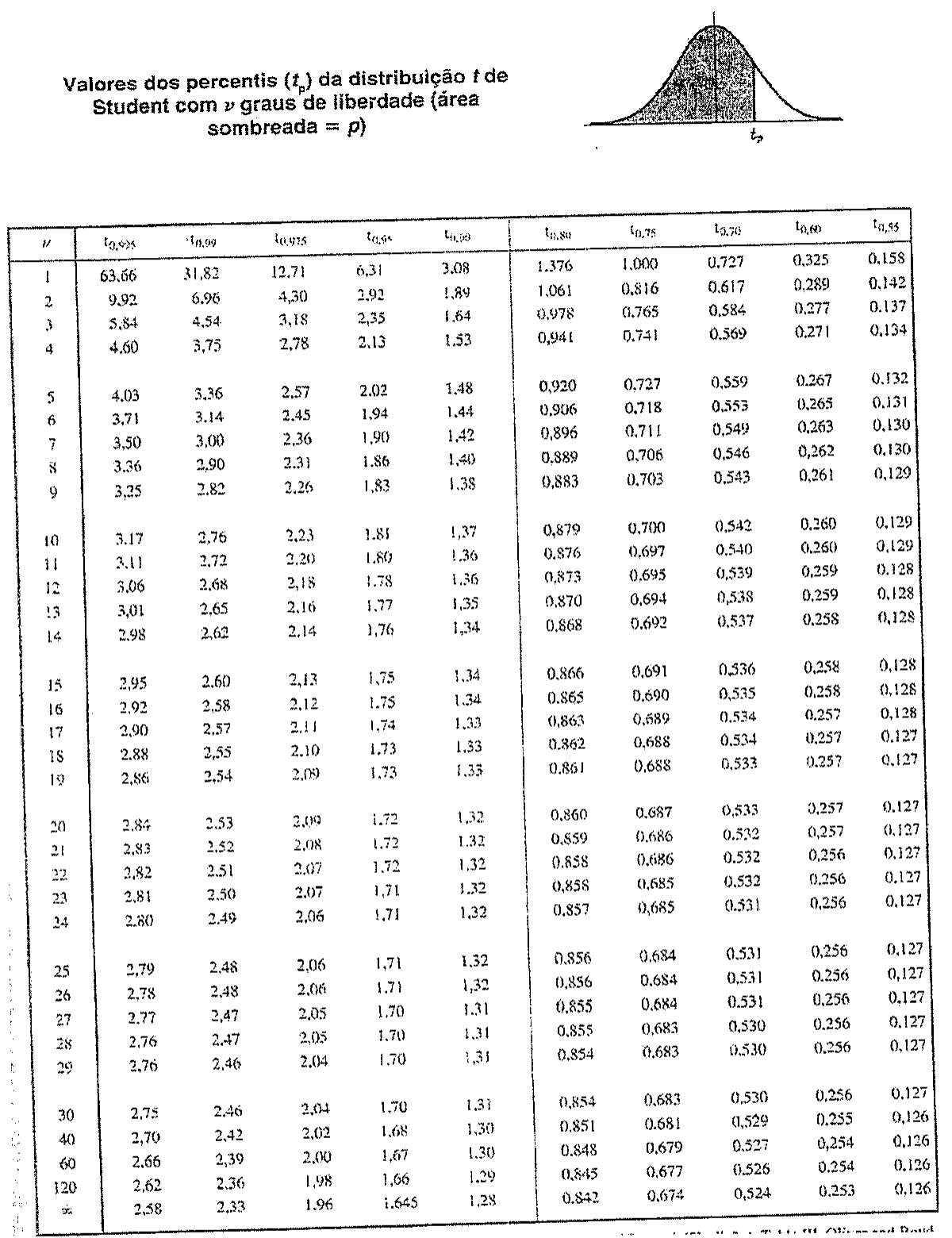 Tabela de valores dos percentis da distribuição t de Student com ν graus de liberdade (área sombreada = p), para ν de 1 a 120 e infinito.