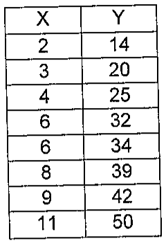 Tabela com colunas X e Y: (2; 14), (3; 20), (4; 25), (6; 32), (6; 34), (8; 39), (9; 42), (11; 50).
