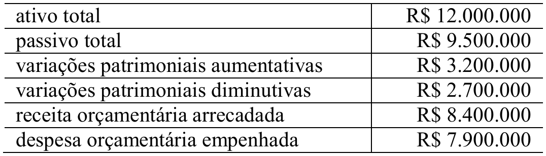 Tabela com duas colunas: ativo total, R$ 12.000.000; passivo total, R$ 9.500.000; variações patrimoniais aumentativas, R$ 3.200.000; variações patrimoniais diminutivas, R$ 2.700.000; receita orçamentária arrecadada, R$ 8.400.000; despesa orçamentária empenhada, R$ 7.900.000.