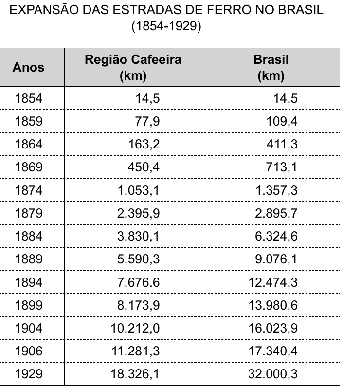 Tabela “Expansão das estradas de ferro no Brasil (1854-1929)” com as colunas Anos, Região Cafeeira (km) e Brasil (km): 1854: 14,5 e 14,5; 1859: 77,9 e 109,4; 1864: 163,2 e 411,3; 1869: 450,4 e 713,1; 1874: 1.053,1 e 1.357,3; 1879: 2.395,9 e 2.895,7; 1884: 3.830,1 e 6.324,6; 1889: 5.590,3 e 9.076,1; 1894: 7.676.6 e 12.474,3; 1899: 8.173,9 e 13.980,6; 1904: 10.212,0 e 16.023,9; 1906: 11.281,3 e 17.340,4; 1929: 18.326,1 e 32.000,3.
