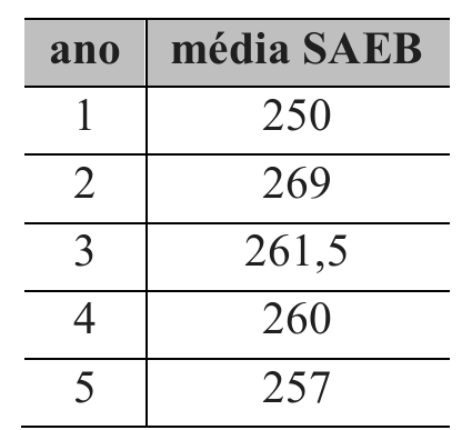 Tabela com duas colunas, ano e média SAEB: ano 1, 250; ano 2, 269; ano 3, 261,5; ano 4, 260; ano 5, 257.