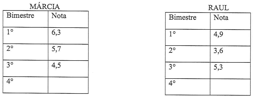 Duas tabelas de notas. MÁRCIA: 1º bimestre 6,3; 2º 5,7; 3º 4,5; 4º em branco. RAUL: 1º bimestre 4,9; 2º 3,6; 3º 5,3; 4º em branco.