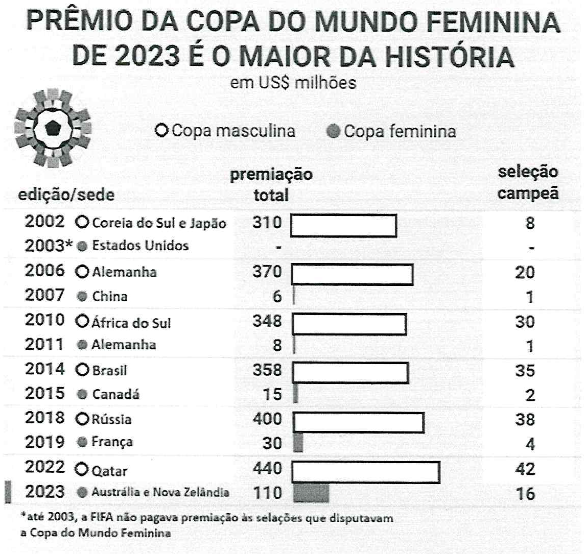 Infográfico “Prêmio da Copa do Mundo Feminina de 2023 é o maior da história”, em US$ milhões, com barras brancas para a Copa masculina e cinza para a feminina. Edição/sede, premiação total e valor da seleção campeã: 2002 Coreia do Sul e Japão (masculina) 310 e 8; 2003* Estados Unidos (feminina) - e -; 2006 Alemanha (masculina) 370 e 20; 2007 China (feminina) 6 e 1; 2010 África do Sul (masculina) 348 e 30; 2011 Alemanha (feminina) 8 e 1; 2014 Brasil (masculina) 358 e 35; 2015 Canadá (feminina) 15 e 2; 2018 Rússia (masculina) 400 e 38; 2019 França (feminina) 30 e 4; 2022 Qatar (masculina) 440 e 42; 2023 Austrália e Nova Zelândia (feminina) 110 e 16. Nota: *até 2003, a FIFA não pagava premiação às selações que disputavam a Copa do Mundo Feminina.