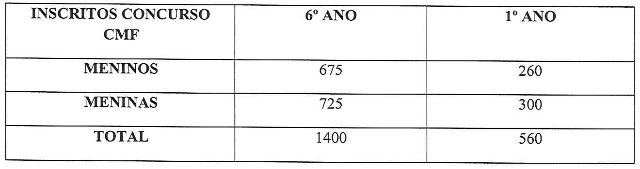 Tabela “Inscritos concurso CMF” com colunas 6º ano e 1º ano: meninos 675 e 260; meninas 725 e 300; total 1400 e 560.