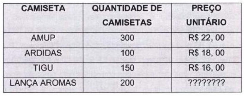 Tabela com colunas Camiseta, Quantidade de camisetas e Preço unitário: AMUP, 300, R$ 22,00; ARDIDAS, 100, R$ 18,00; TIGU, 150, R$ 16,00; LANÇA AROMAS, 200, ????????.