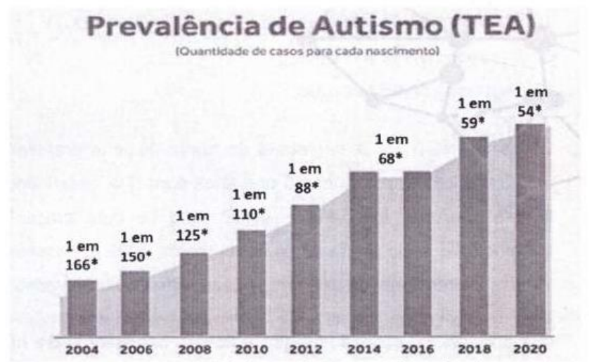 Gráfico de barras “Prevalência de Autismo (TEA) (Quantidade de casos para cada nascimento)”: 2004, 1 em 166; 2006, 1 em 150; 2008, 1 em 125; 2010, 1 em 110; 2012, 1 em 88; 2014, 1 em 68; 2016, 1 em 68; 2018, 1 em 59; 2020, 1 em 54.