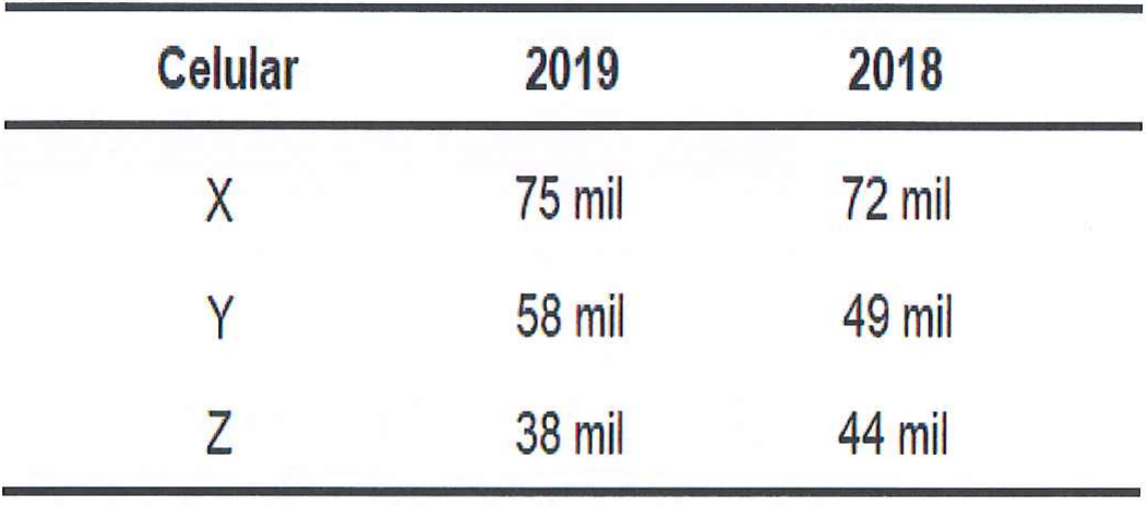 Tabela de vendas de celulares. Colunas: Celular, 2019, 2018. X: 75 mil, 72 mil. Y: 58 mil, 49 mil. Z: 38 mil, 44 mil.