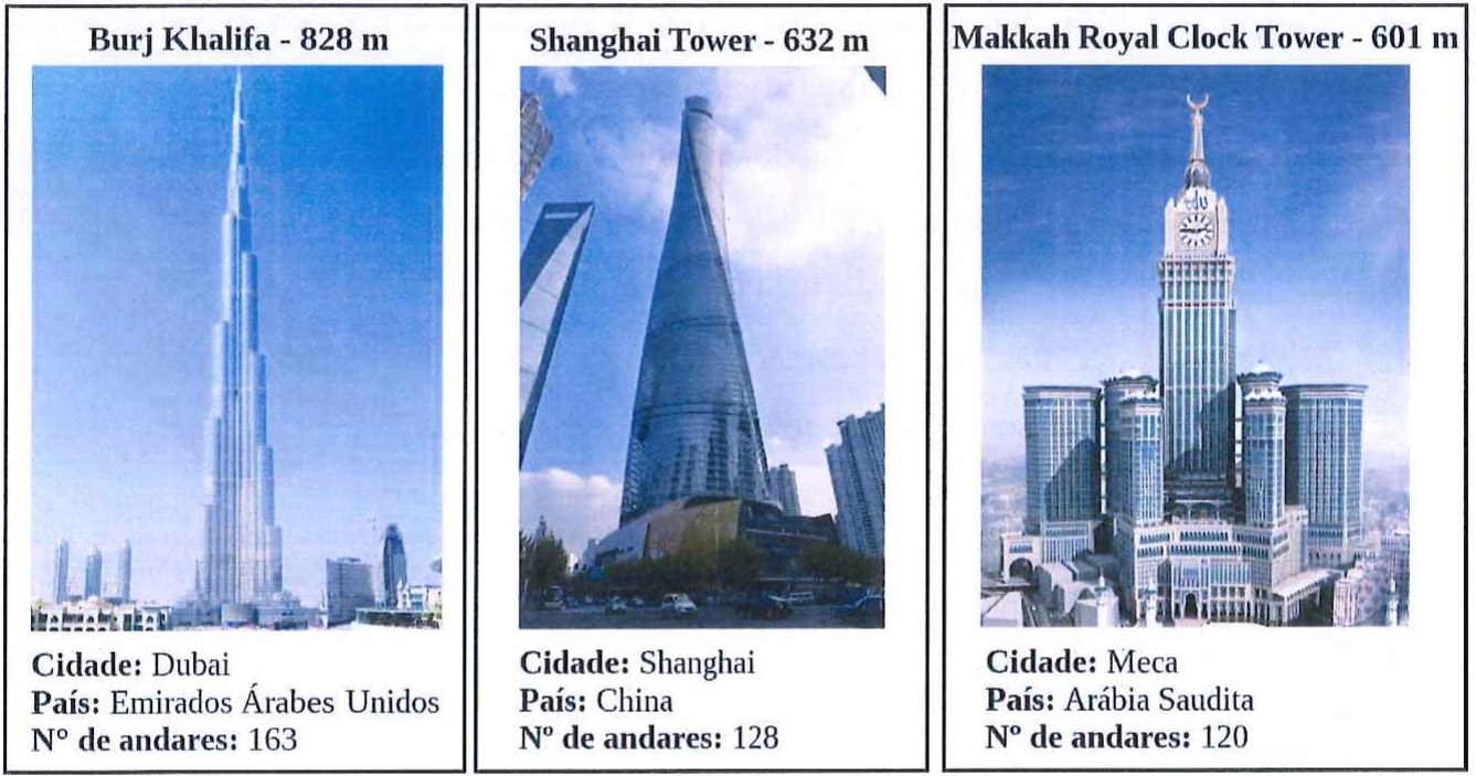 Três quadros com fotos de arranha-céus. Burj Khalifa - 828 m; Cidade: Dubai; País: Emirados Árabes Unidos; Nº de andares: 163. Shanghai Tower - 632 m; Cidade: Shanghai; País: China; Nº de andares: 128. Makkah Royal Clock Tower - 601 m; Cidade: Meca; País: Arábia Saudita; Nº de andares: 120.