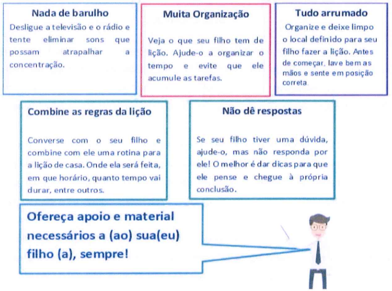 Cartaz com quadros de dicas: Nada de barulho - Desligue a televisão e o rádio e tente eliminar sons que possam atrapalhar a concentração. Muita Organização - Veja o que seu filho tem de lição. Ajude-o a organizar o tempo e evite que ele acumule as tarefas. Tudo arrumado - Organize e deixe limpo o local definido para seu filho fazer a lição. Antes de começar, lave bem as mãos e sente em posição correta. Combine as regras da lição - Converse com o seu filho e combine com ele uma rotina para a lição de casa. Onde ela será feita, em que horário, quanto tempo vai durar, entre outros. Não dê respostas - Se seu filho tiver uma dúvida, ajude-o, mas não responda por ele! O melhor é dar dicas para que ele pense e chegue à própria conclusão. Um homem diz: Ofereça apoio e material necessários a (ao) sua(eu) filho (a), sempre!