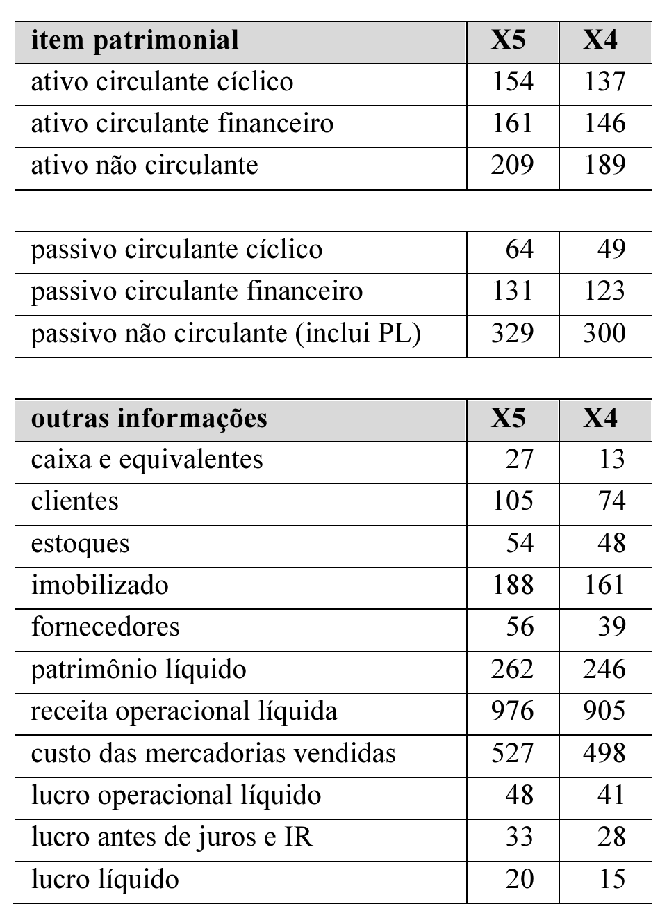 Tabela com valores em milhões de reais para os anos X5 e X4. Item patrimonial: ativo circulante cíclico 154 e 137; ativo circulante financeiro 161 e 146; ativo não circulante 209 e 189; passivo circulante cíclico 64 e 49; passivo circulante financeiro 131 e 123; passivo não circulante (inclui PL) 329 e 300. Outras informações: caixa e equivalentes 27 e 13; clientes 105 e 74; estoques 54 e 48; imobilizado 188 e 161; fornecedores 56 e 39; patrimônio líquido 262 e 246; receita operacional líquida 976 e 905; custo das mercadorias vendidas 527 e 498; lucro operacional líquido 48 e 41; lucro antes de juros e IR 33 e 28; lucro líquido 20 e 15.