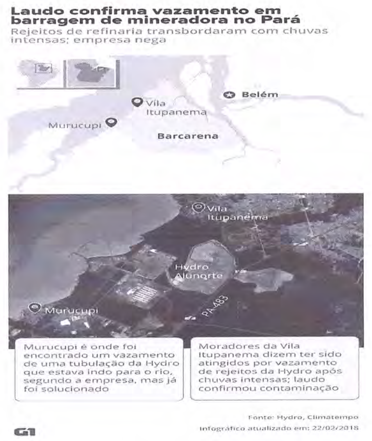 Infográfico do G1 com o título “Laudo confirma vazamento em barragem de mineradora no Pará” e o subtítulo “Rejeitos de refinaria transbordaram com chuvas intensas; empresa nega”. Mapa da região de Belém e Barcarena com Murucupi e Vila Itupanema e imagem de satélite da Hydro Alunorte, junto à PA-483. Quadros: “Murucupi é onde foi encontrado um vazamento de uma tubulação da Hydro que estava indo para o rio, segundo a empresa, mas já foi solucionado” e “Moradores da Vila Itupanema dizem ter sido atingidos por vazamento de rejeitos da Hydro após chuvas intensas; laudo confirmou contaminação”. Fonte: Hydro, Climatempo. Infográfico atualizado em: 22/02/2018.