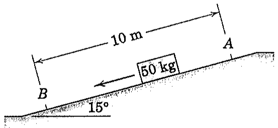 Rampa inclinada a 15° com bloco de 50 kg descendo de A (alto) para B (base); distância entre A e B de 10 m; seta indicando o sentido do movimento para baixo.