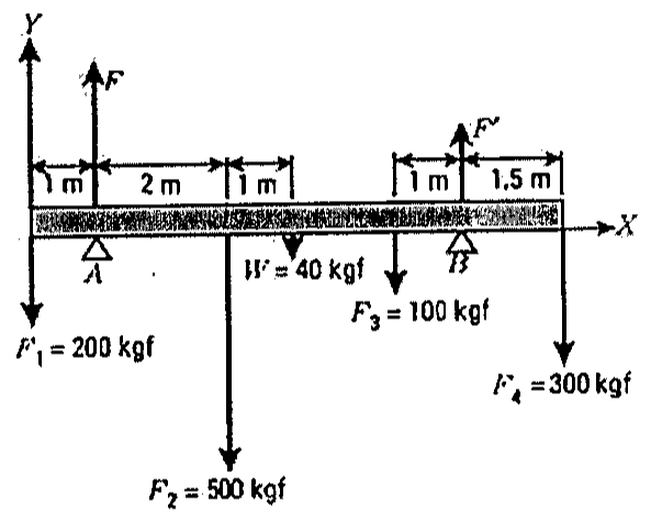Barra horizontal sobre apoios A e B com forças verticais: F1 = 200 kgf na extremidade esquerda, reação F em A a 1 m, F2 = 500 kgf e peso W = 40 kgf em pontos intermediários, F3 = 100 kgf, reação F' em B e F4 = 300 kgf na extremidade direita; cotas de 1 m, 2 m, 1 m, 1 m e 1,5 m indicadas.