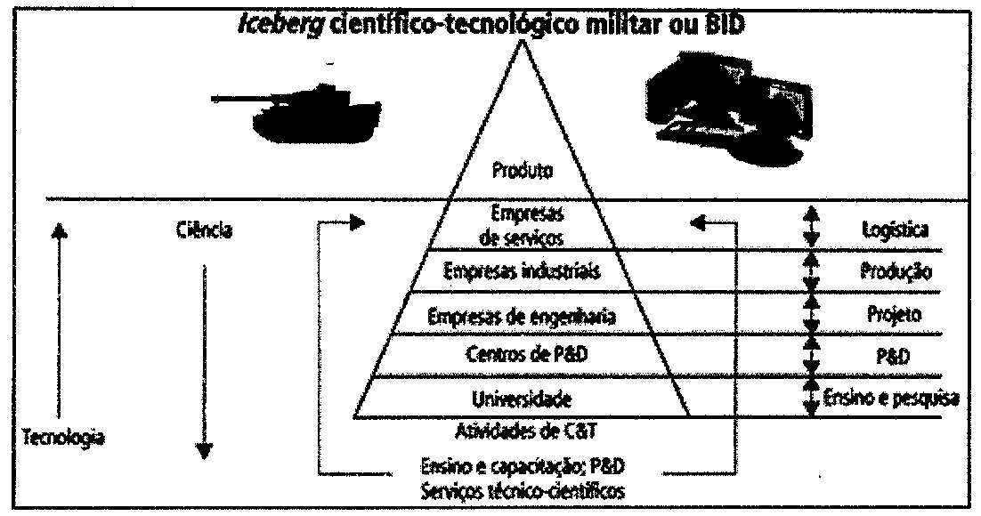 Figura “Iceberg científico-tecnológico militar ou BID”: pirâmide cortada por uma linha horizontal (linha d’água). Acima da linha, o topo “Produto”, ladeado por um tanque e por um computador. Abaixo, de cima para baixo: Empresas de serviços, Empresas industriais, Empresas de engenharia, Centros de P&D e Universidade, com a base “Atividades de C&T”. À direita, setas duplas associam as camadas a Logística, Produção, Projeto, P&D e Ensino e pesquisa. À esquerda, seta para cima “Tecnologia” e seta para baixo “Ciência”. Embaixo, setas de retorno com “Ensino e capacitação; P&D / Serviços técnico-científicos”.