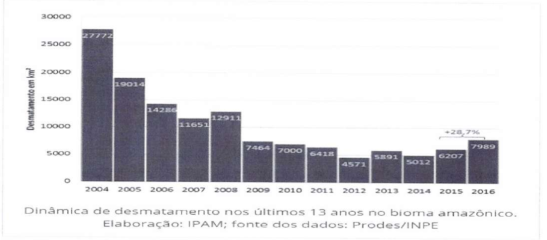 Gráfico de barras do desmatamento em km² por ano: 2004: 27772; 2005: 19014; 2006: 14286; 2007: 11651; 2008: 12911; 2009: 7464; 2010: 7000; 2011: 6418; 2012: 4571; 2013: 5891; 2014: 5012; 2015: 6207; 2016: 7989, com indicação +28,7% entre 2015 e 2016. Legenda: Dinâmica de desmatamento nos últimos 13 anos no bioma amazônico. Elaboração: IPAM; fonte dos dados: Prodes/INPE.