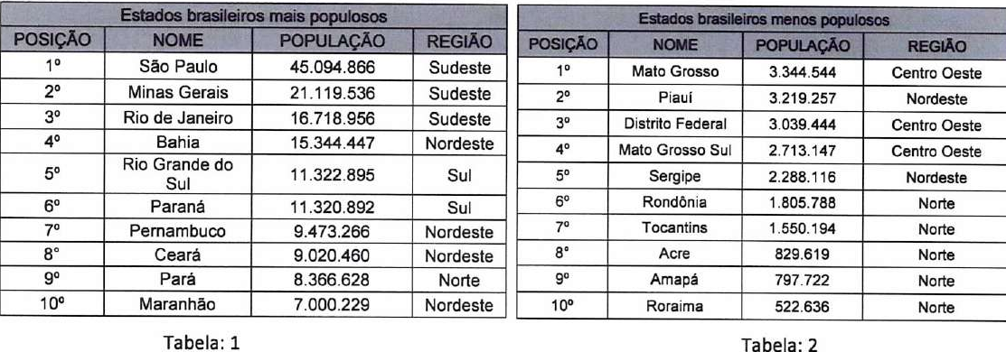 Tabela 1, Estados brasileiros mais populosos (posição, nome, população, região): 1º São Paulo 45.094.866 Sudeste; 2º Minas Gerais 21.119.536 Sudeste; 3º Rio de Janeiro 16.718.956 Sudeste; 4º Bahia 15.344.447 Nordeste; 5º Rio Grande do Sul 11.322.895 Sul; 6º Paraná 11.320.892 Sul; 7º Pernambuco 9.473.266 Nordeste; 8º Ceará 9.020.460 Nordeste; 9º Pará 8.366.628 Norte; 10º Maranhão 7.000.229 Nordeste. Tabela 2, Estados brasileiros menos populosos: 1º Mato Grosso 3.344.544 Centro Oeste; 2º Piauí 3.219.257 Nordeste; 3º Distrito Federal 3.039.444 Centro Oeste; 4º Mato Grosso Sul 2.713.147 Centro Oeste; 5º Sergipe 2.288.116 Nordeste; 6º Rondônia 1.805.788 Norte; 7º Tocantins 1.550.194 Norte; 8º Acre 829.619 Norte; 9º Amapá 797.722 Norte; 10º Roraima 522.636 Norte.