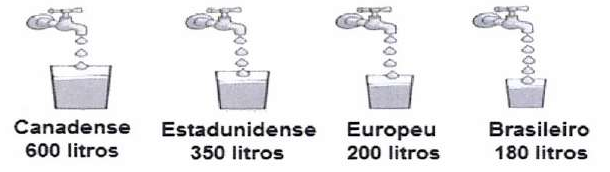 Ilustração de quatro torneiras enchendo baldes, com o consumo diário por pessoa: Canadense 600 litros; Estadunidense 350 litros; Europeu 200 litros; Brasileiro 180 litros.
