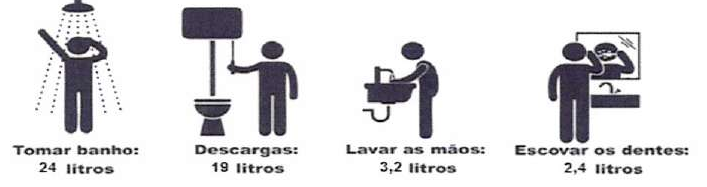 Pictogramas de atividades com o volume de água: Tomar banho: 24 litros; Descargas: 19 litros; Lavar as mãos: 3,2 litros; Escovar os dentes: 2,4 litros.