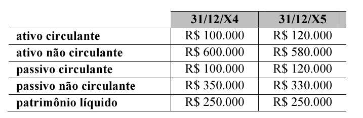 Tabela de balanços patrimoniais com colunas 31/12/X4 e 31/12/X5. Ativo circulante: R$ 100.000 e R$ 120.000; ativo não circulante: R$ 600.000 e R$ 580.000; passivo circulante: R$ 100.000 e R$ 120.000; passivo não circulante: R$ 350.000 e R$ 330.000; patrimônio líquido: R$ 250.000 e R$ 250.000.