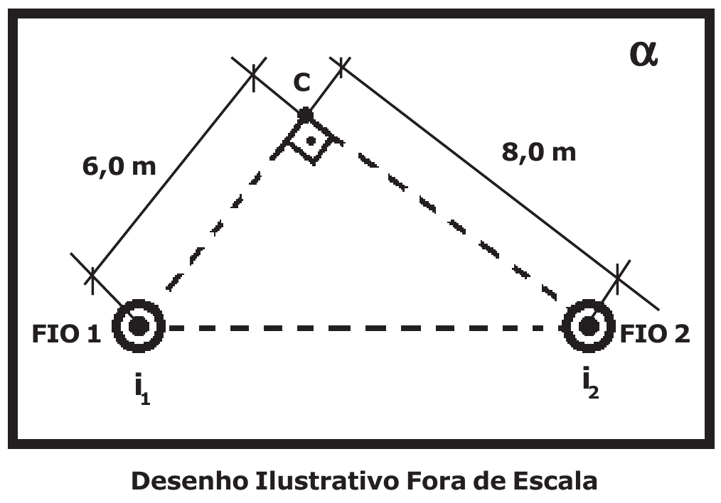 Desenho no plano α: fios 1 e 2 perpendiculares ao plano, com correntes i₁ e i₂ saindo do plano; o ponto C forma ângulo reto com os fios, distando 6,0 m do fio 1 e 8,0 m do fio 2. Desenho ilustrativo fora de escala.
