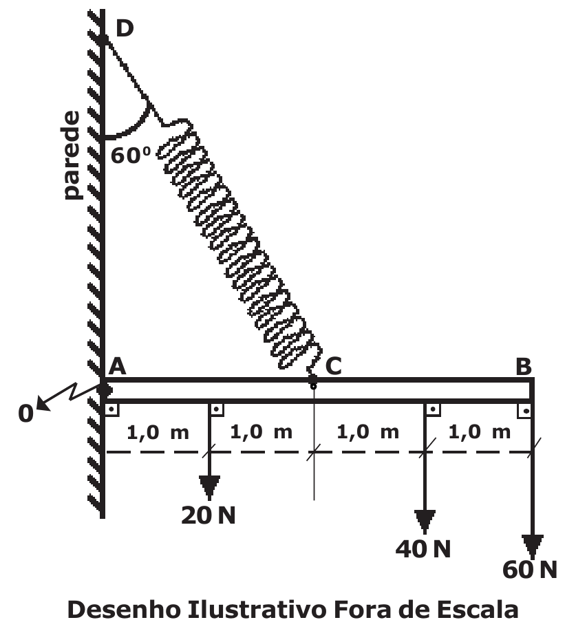 Haste horizontal AB articulada na parede em A (ponto O), com 4 m divididos em trechos de 1,0 m; mola presa ao ponto D da parede e ao ponto C (a 2,0 m de A), formando 60° com a parede; pesos de 20 N a 1,0 m de A, 40 N a 3,0 m e 60 N na extremidade B. Desenho ilustrativo fora de escala.