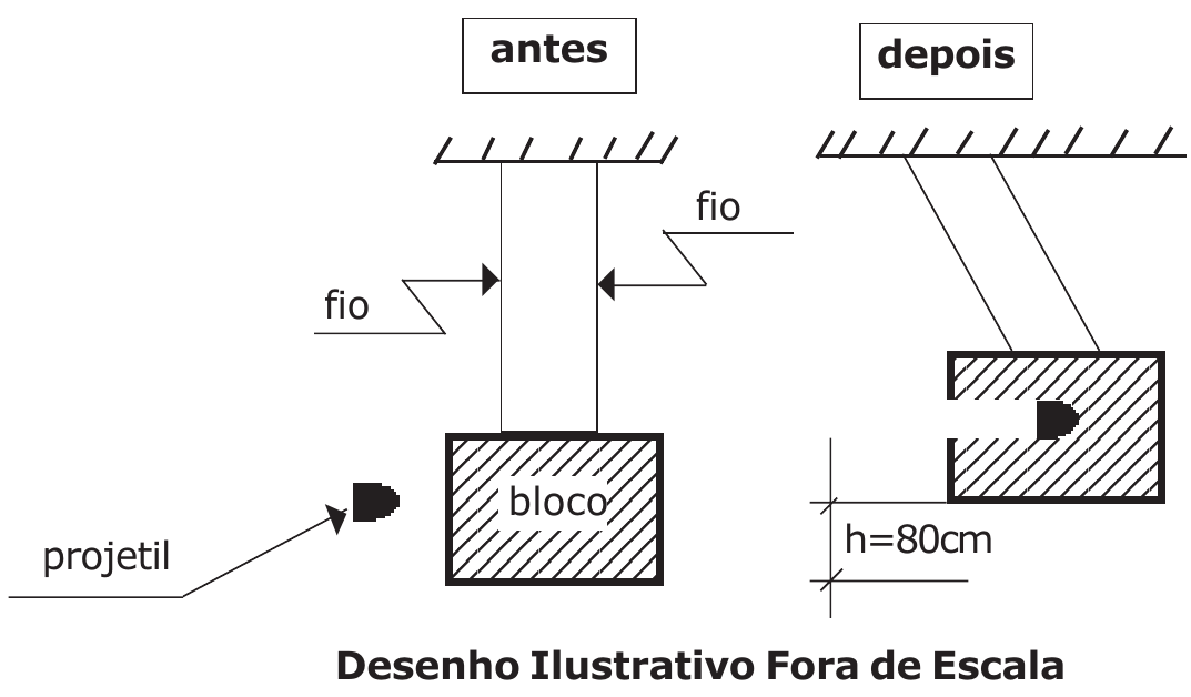 Pêndulo balístico: antes, bloco suspenso por dois fios paralelos e projetil aproximando-se horizontalmente; depois, bloco com o projetil alojado, elevado de h = 80 cm, com os fios inclinados e paralelos. Desenho ilustrativo fora de escala.