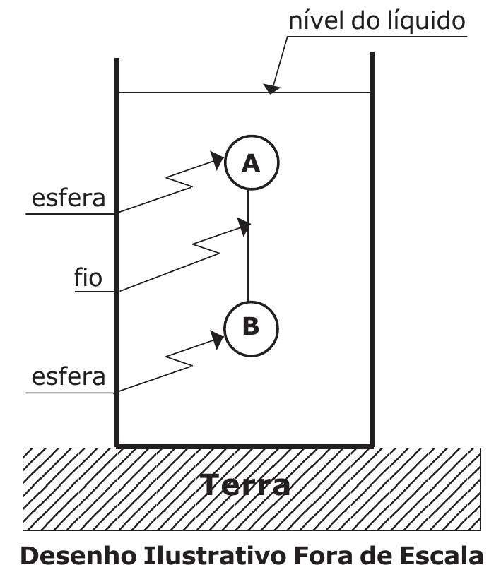 Recipiente com líquido, apoiado na Terra, contendo a esfera A acima da esfera B, unidas por um fio vertical, ambas totalmente imersas abaixo do nível do líquido. Desenho ilustrativo fora de escala.