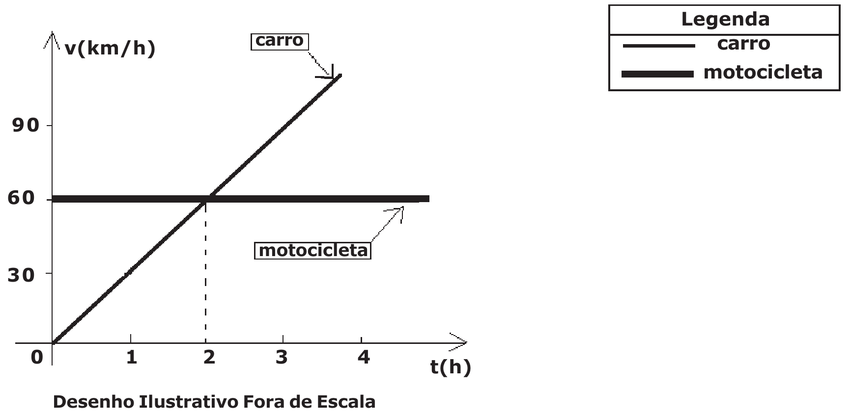 Gráfico v(km/h) × t(h): a motocicleta é uma reta horizontal em 60 km/h; o carro é uma reta que parte da origem e cruza 60 km/h em t = 2 h, seguindo crescente. Eixo vertical marcado em 30, 60 e 90; eixo horizontal de 0 a 4 h. Legenda: linha fina = carro, linha grossa = motocicleta. Desenho ilustrativo fora de escala.