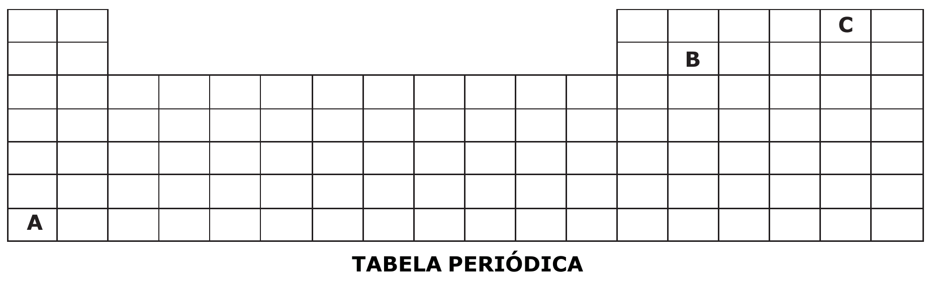 Esquema da tabela periódica (18 colunas, 7 períodos) com três elementos hipotéticos: A no 1º grupo do 7º período; B no 14º grupo do 2º período; C no 17º grupo do 1º período (linha superior do bloco p). Título: TABELA PERIÓDICA.