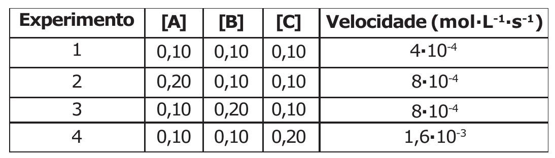 Tabela com colunas Experimento, [A], [B], [C] e Velocidade (mol·L⁻¹·s⁻¹): experimento 1 — 0,10; 0,10; 0,10; 4·10⁻⁴. Experimento 2 — 0,20; 0,10; 0,10; 8·10⁻⁴. Experimento 3 — 0,10; 0,20; 0,10; 8·10⁻⁴. Experimento 4 — 0,10; 0,10; 0,20; 1,6·10⁻³.
