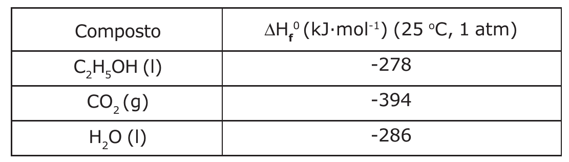 Tabela de entalpias de formação ΔHf⁰ (kJ·mol⁻¹) a 25 °C e 1 atm: C₂H₅OH (l) = -278; CO₂ (g) = -394; H₂O (l) = -286.