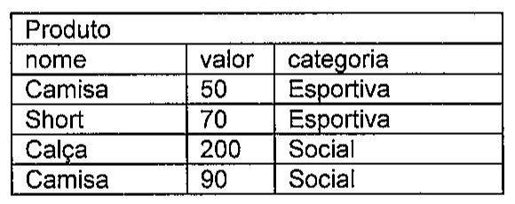 Tabela Produto inicial, com colunas nome, valor e categoria: Camisa, 50, Esportiva; Short, 70, Esportiva; Calça, 200, Social; Camisa, 90, Social.
