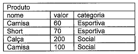 Tabela Produto resultante, com colunas nome, valor e categoria: Camisa, 60, Esportiva; Short, 70, Esportiva; Calça, 200, Social; Camisa, 100, Social.