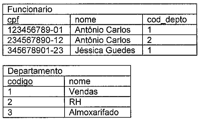 Duas tabelas. Funcionario, com colunas cpf (sublinhada), nome e cod_depto: 123456789-01, Antônio Carlos, 1; 234567890-12, Antônio Carlos, 2; 345678901-23, Jéssica Guedes, 1. Departamento, com colunas codigo (sublinhada) e nome: 1, Vendas; 2, RH; 3, Almoxarifado.