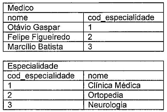 Duas tabelas. Medico, com colunas nome e cod_especialidade: Otávio Gaspar, 1; Felipe Figueiredo, 2; Marcílio Batista, 3. Especialidade, com colunas cod_especialidade e nome: 1, Clínica Médica; 2, Ortopedia; 3, Neurologia.
