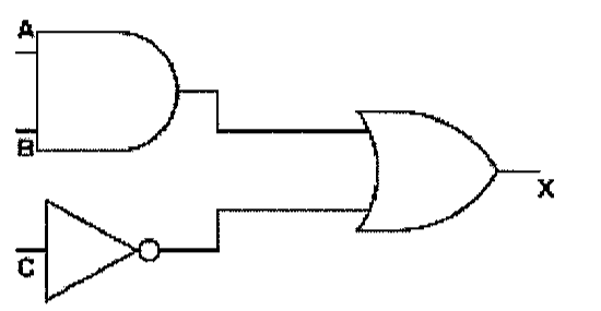 Circuito lógico: as entradas A e B alimentam uma porta AND; a entrada C passa por uma porta NOT (inversor); as saídas da porta AND e do inversor alimentam uma porta OR, cuja saída é X.