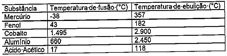 Tabela com as colunas Substância, Temperatura de fusão (°C) e Temperatura de ebulição (°C). Mercúrio: -38 e 357. Fenol: 43 e 182. Cobalto: 1.495 e 2.900. Alumínio: 660 e 2.450. Ácido Acético: 17 e 118.