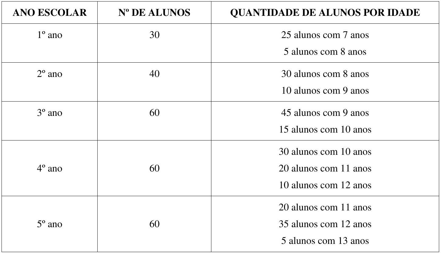 Tabela com colunas Ano escolar, Nº de alunos e Quantidade de alunos por idade. 1º ano: 30 alunos (25 com 7 anos, 5 com 8 anos). 2º ano: 40 (30 com 8 anos, 10 com 9 anos). 3º ano: 60 (45 com 9 anos, 15 com 10 anos). 4º ano: 60 (30 com 10 anos, 20 com 11 anos, 10 com 12 anos). 5º ano: 60 (20 com 11 anos, 35 com 12 anos, 5 com 13 anos).