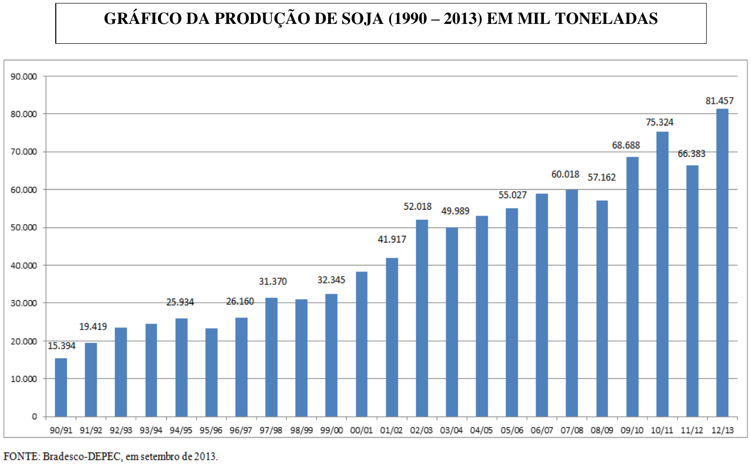 Gráfico de barras da produção de soja de 1990 a 2013, em mil toneladas, por biênio de 90/91 a 12/13, com eixo vertical de 0 a 90.000. Alguns valores rotulados: 15.394 (90/91), 19.419 (91/92), 25.934 (94/95), 26.160 (96/97), 31.370 (97/98), 32.345 (99/00), 41.917 (01/02), 52.018 (02/03), 49.989 (03/04), 55.027 (05/06), 60.018 (07/08), 57.162 (08/09), 68.688 (09/10), 75.324 (10/11), 66.383 (11/12), 81.457 (12/13). Fonte: Bradesco-DEPEC, em setembro de 2013.